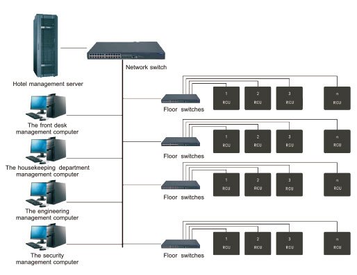 Sơ đồ network topology RCU theo tầng